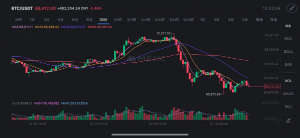 特朗普聲援比特幣，其價(jià)格飆升至6月中旬以來(lái)新高，背后原因幾何？